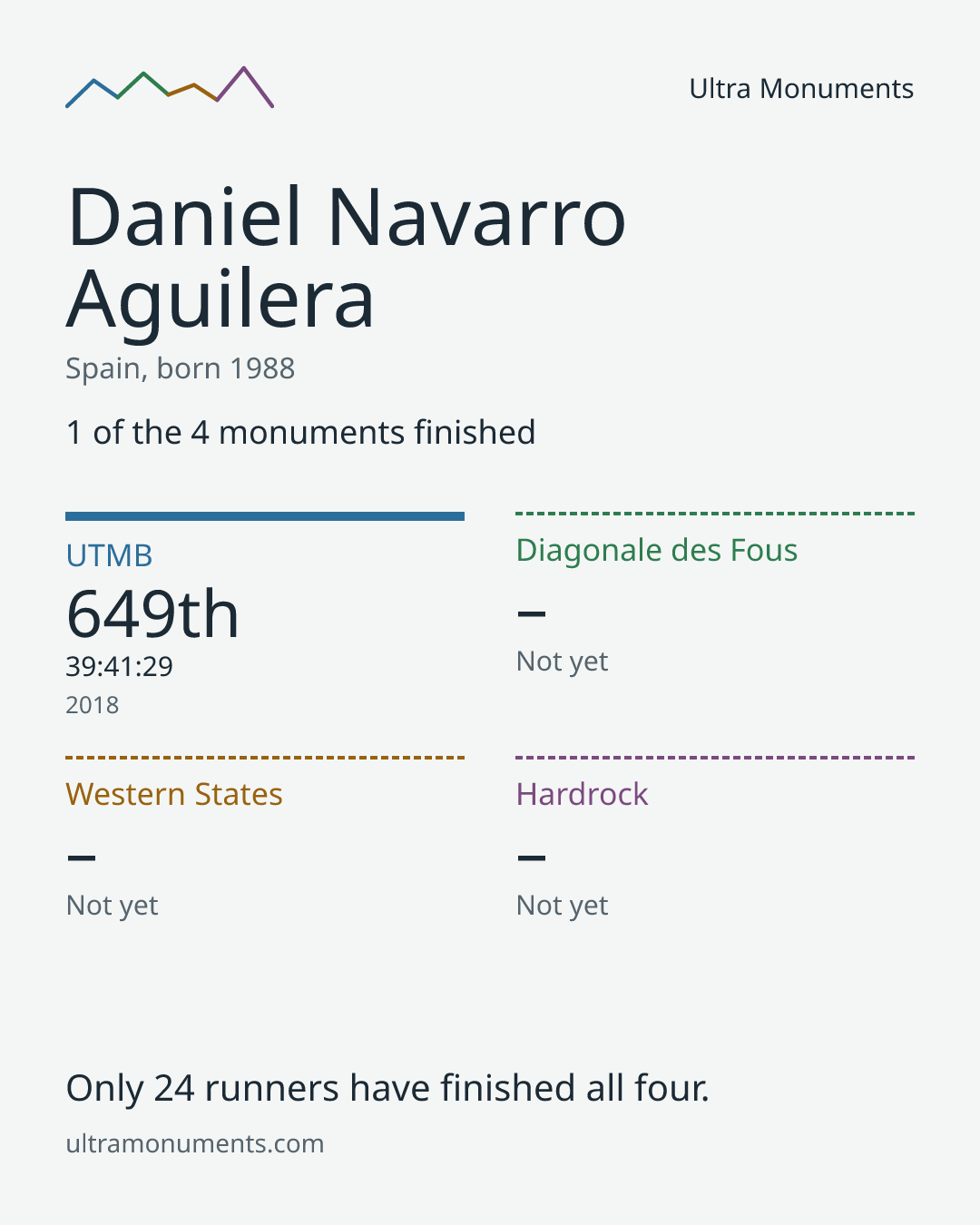Results card for Daniel Navarro Aguilera