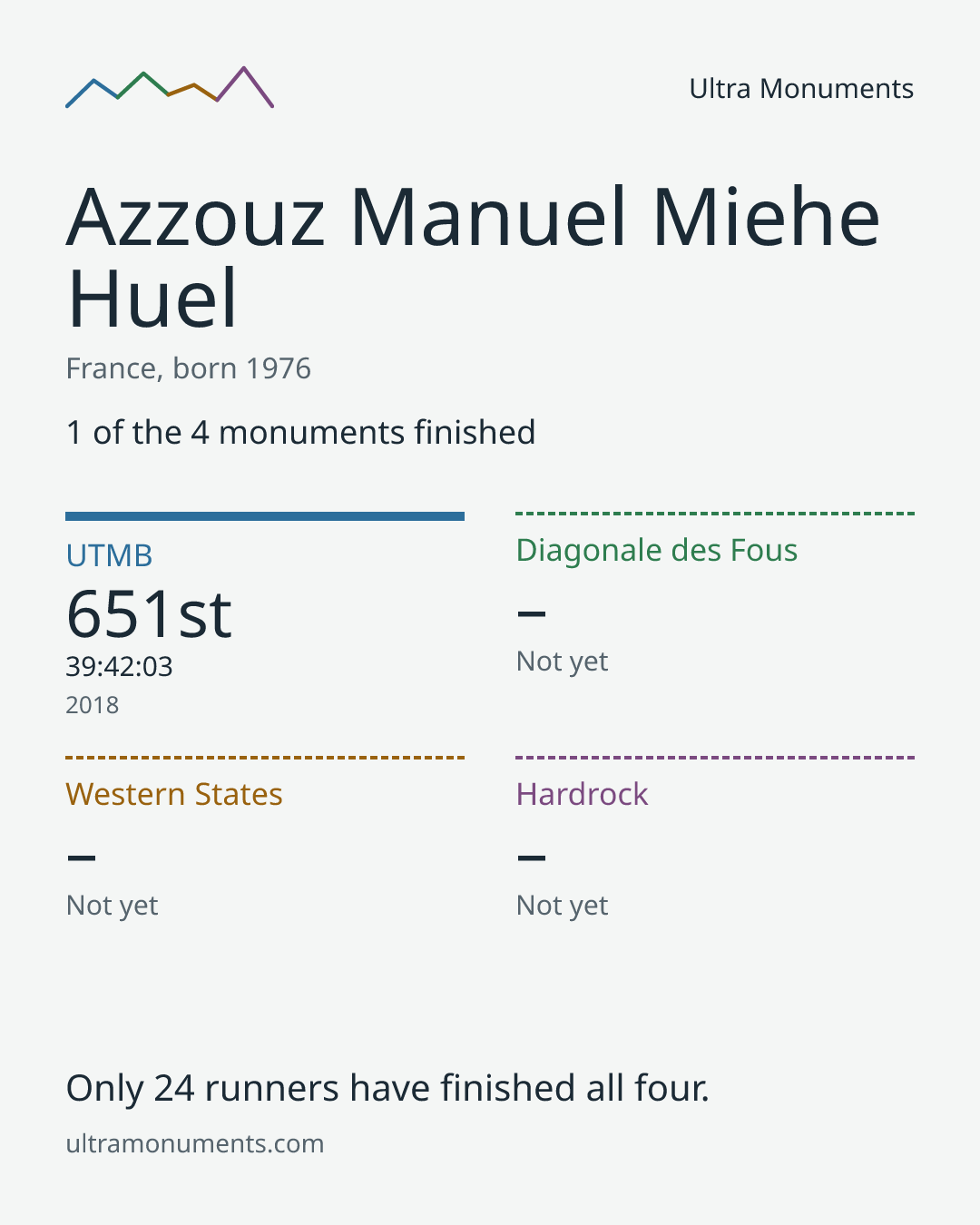 Results card for Azzouz Manuel Miehe Huel