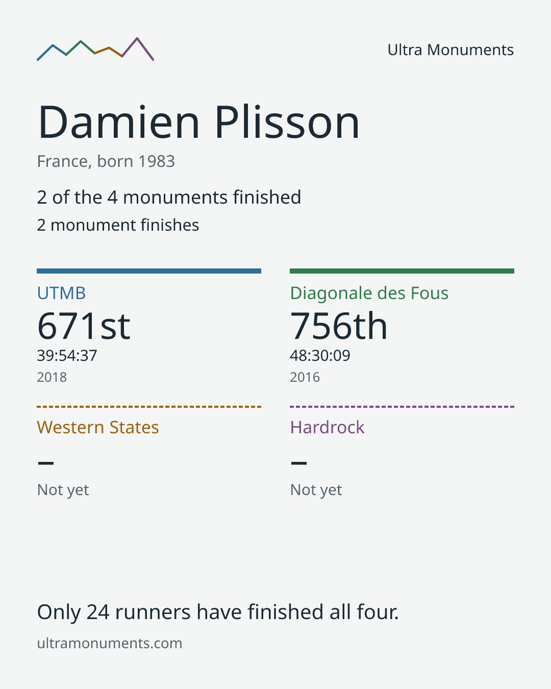 Results card for Damien Plisson