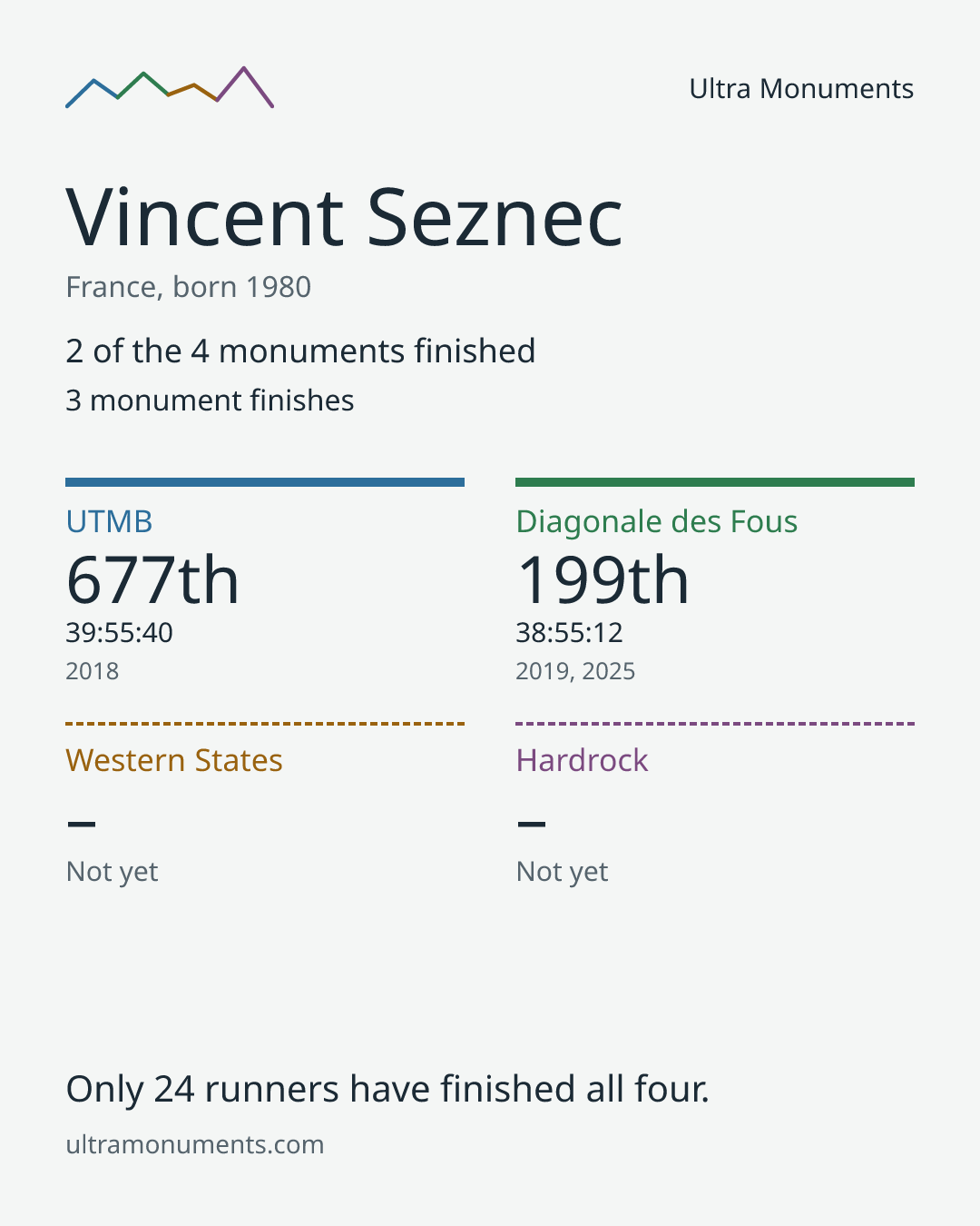 Results card for Vincent Seznec