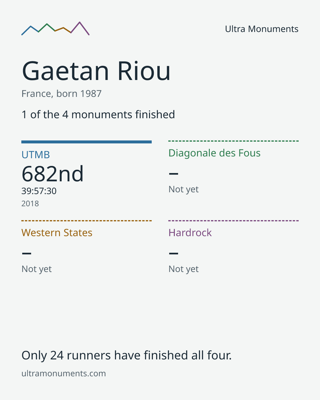 Results card for Gaetan Riou