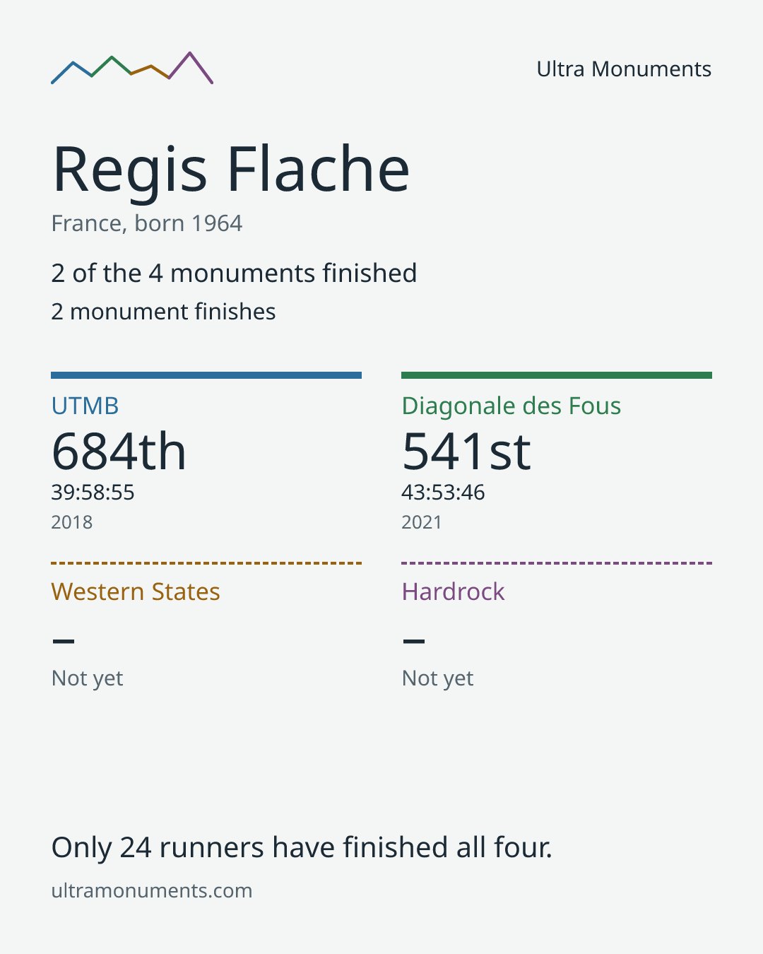 Results card for Regis Flache
