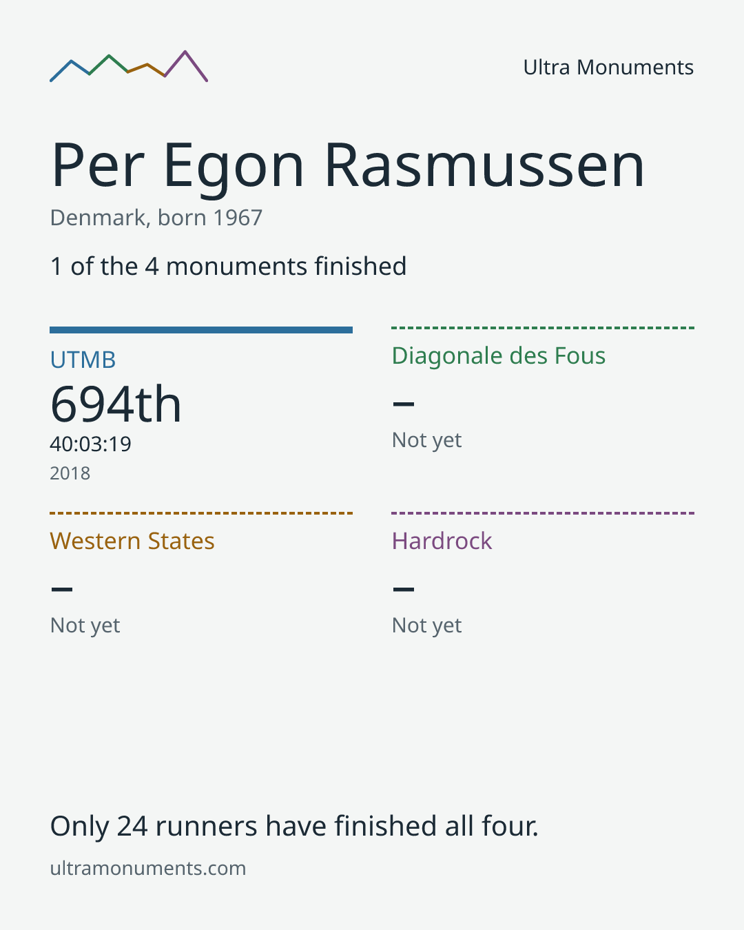 Results card for Per Egon Rasmussen