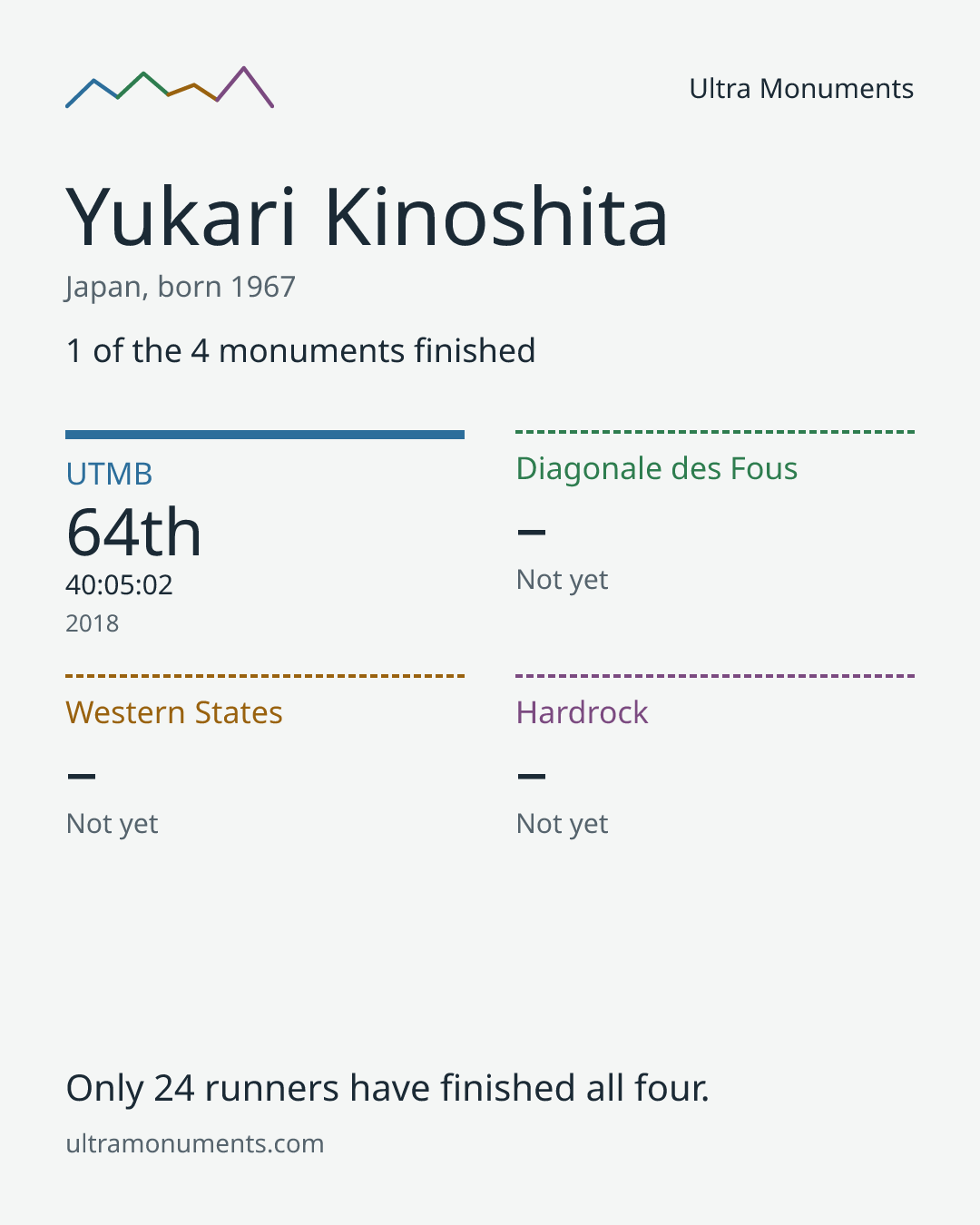 Results card for Yukari Kinoshita