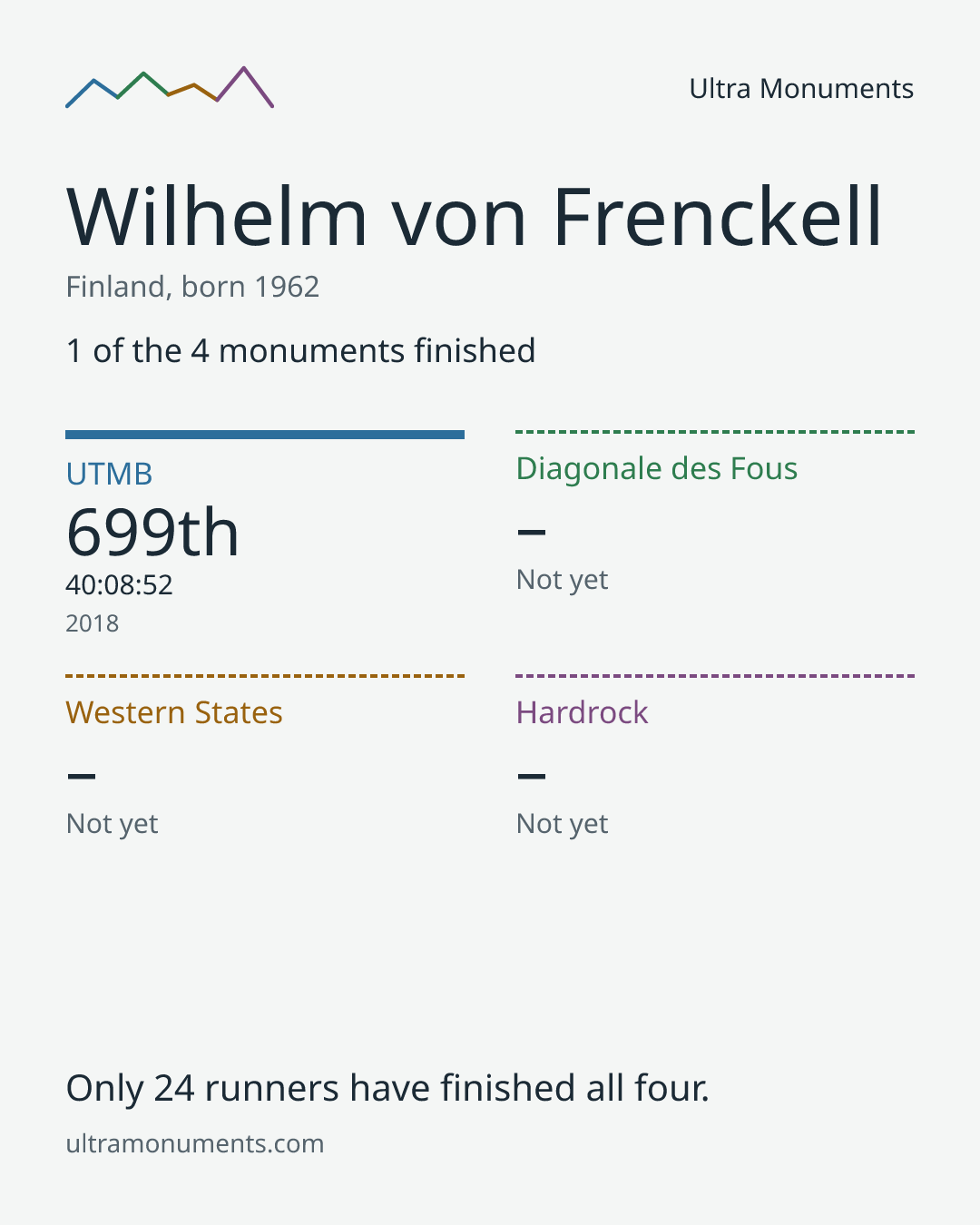 Results card for Wilhelm von Frenckell