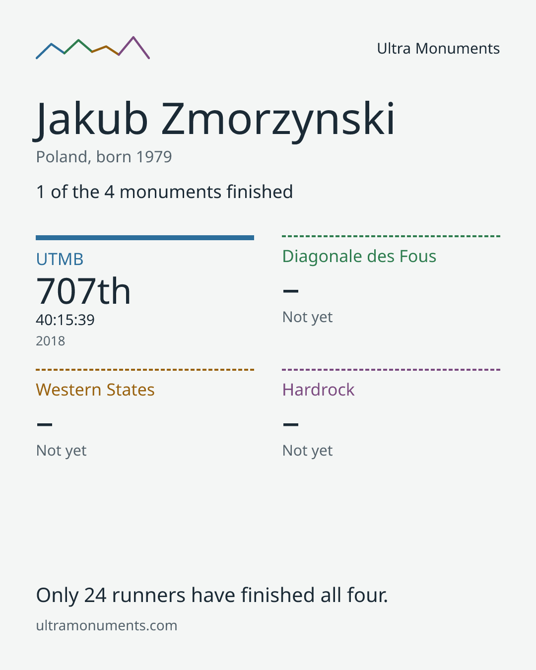 Results card for Jakub Zmorzynski