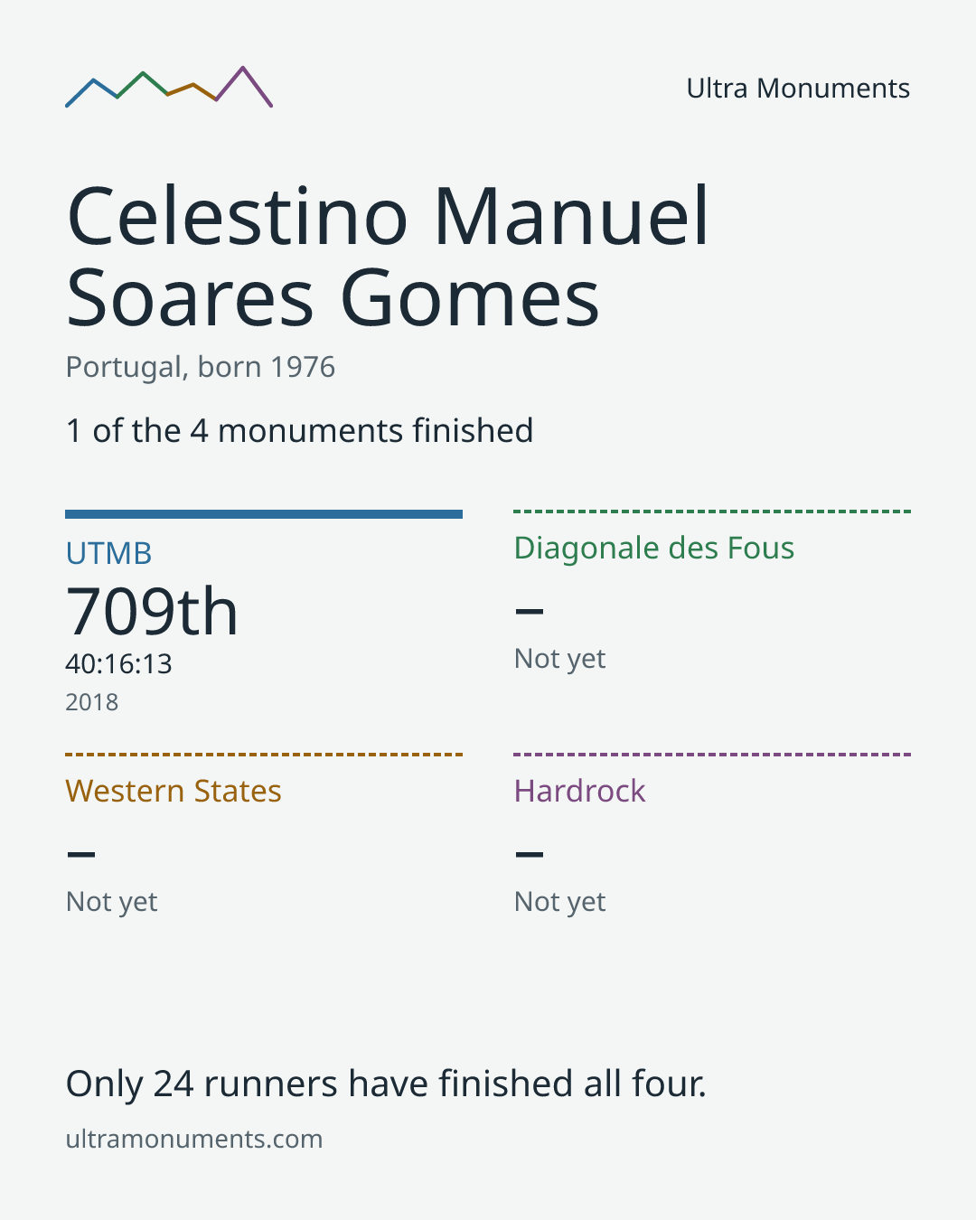 Results card for Celestino Manuel Soares Gomes
