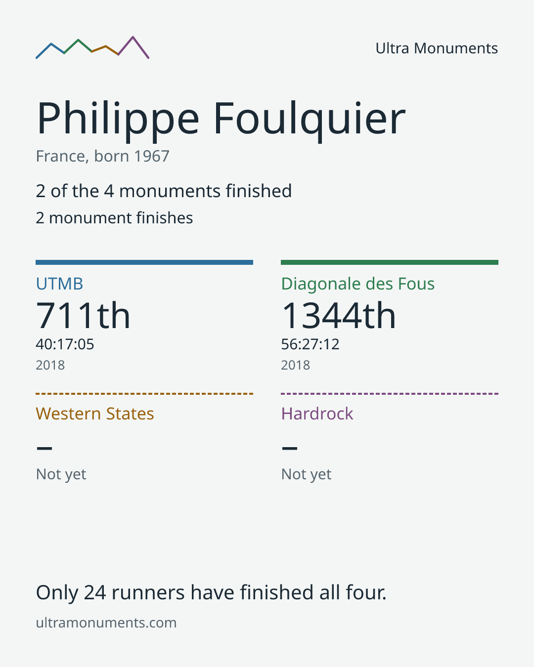 Results card for Philippe Foulquier