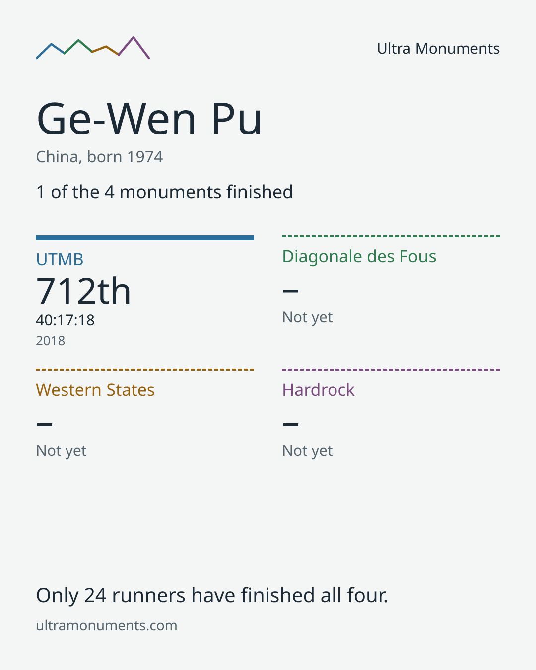 Results card for Ge-Wen Pu