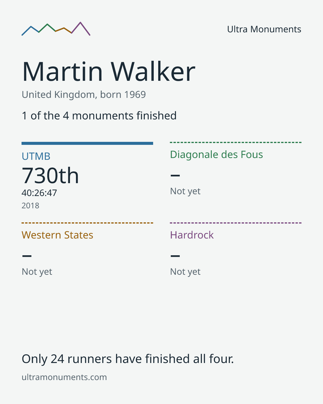 Results card for Martin Walker