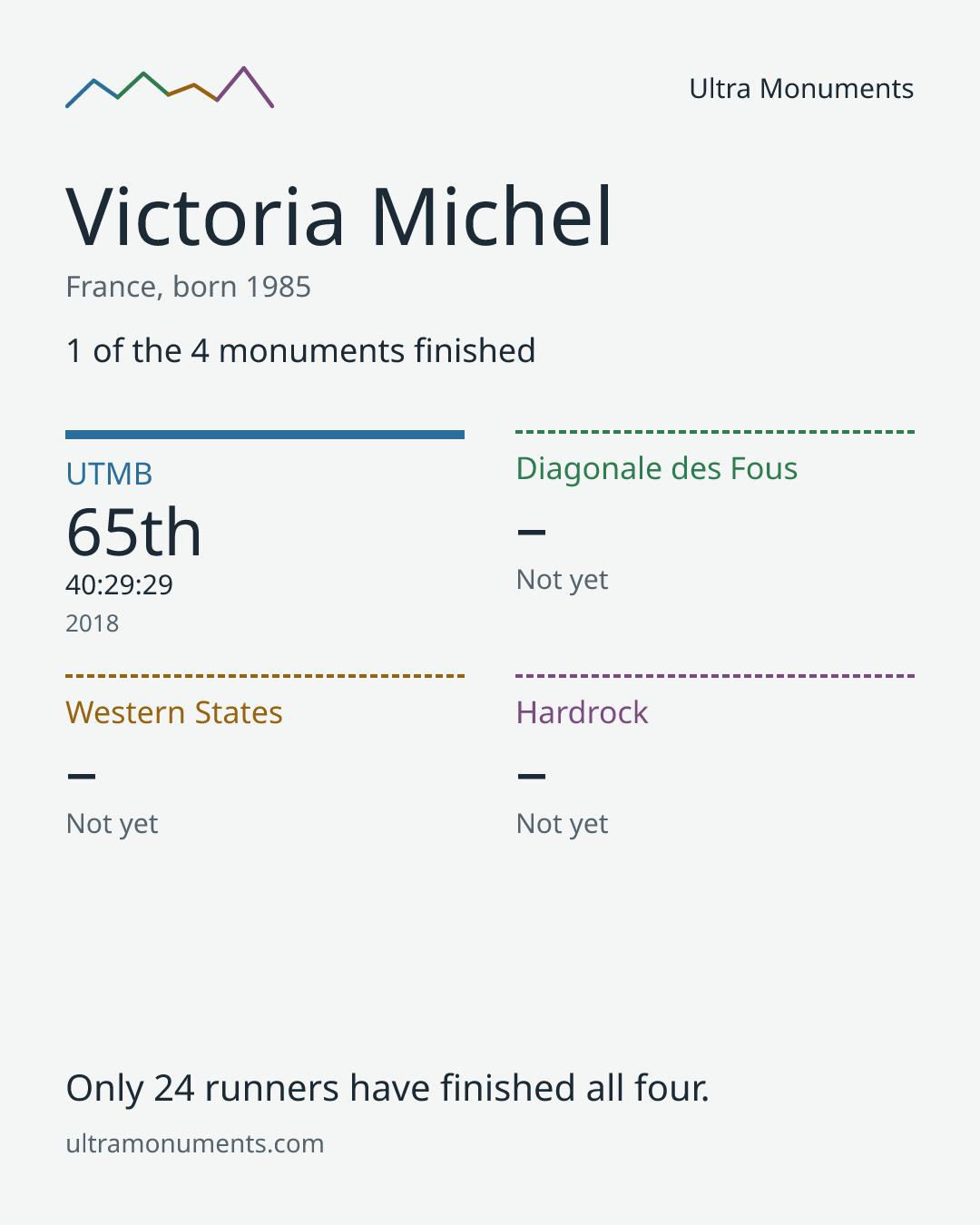 Results card for Victoria Michel