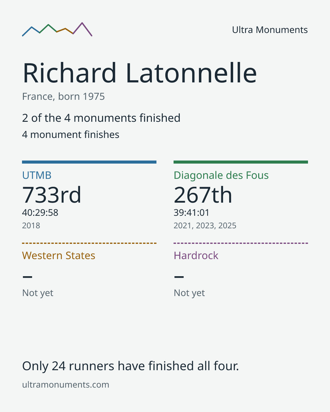 Results card for Richard Latonnelle