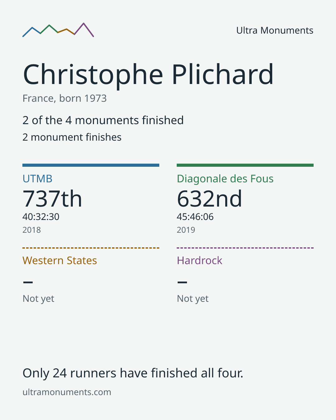Results card for Christophe Plichard