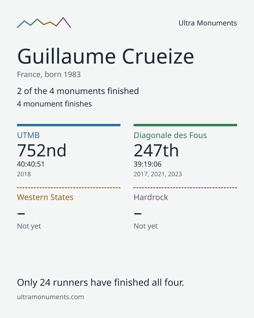 Results card for Guillaume Crueize