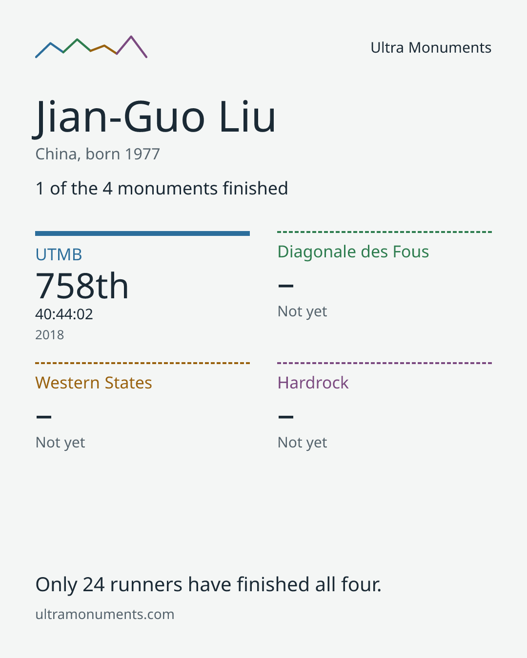 Results card for Jian-Guo Liu