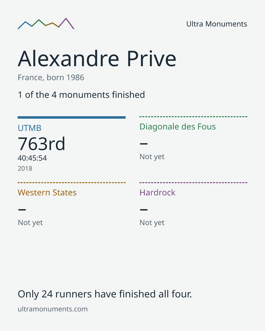 Results card for Alexandre Prive