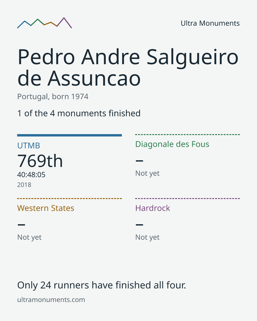 Results card for Pedro Andre Salgueiro de Assuncao