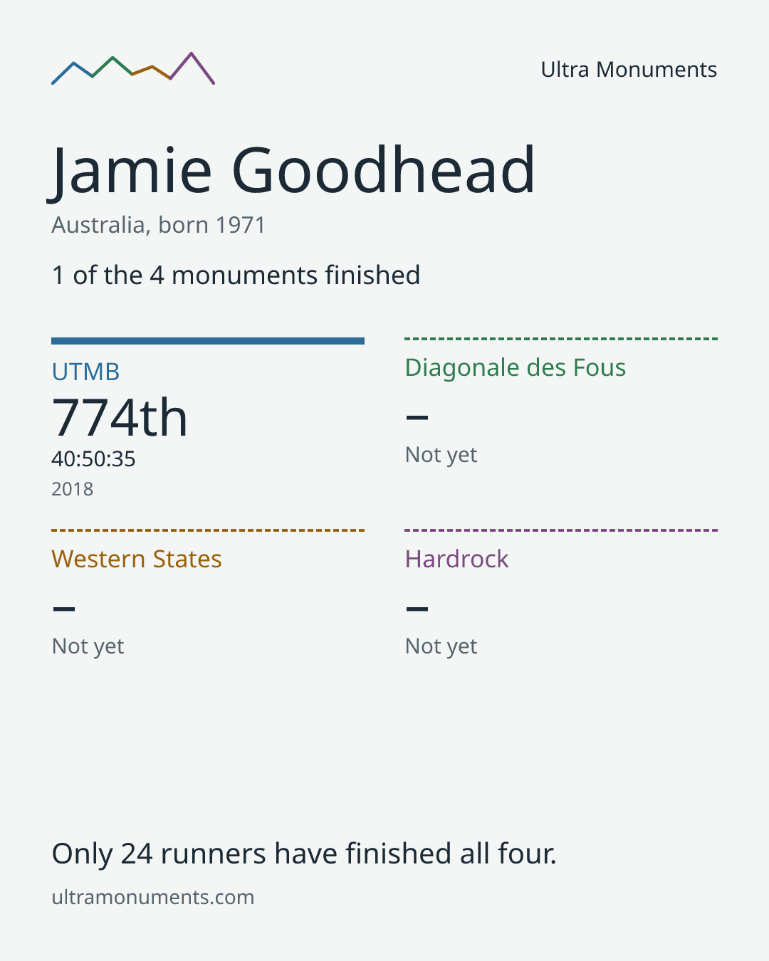 Results card for Jamie Goodhead