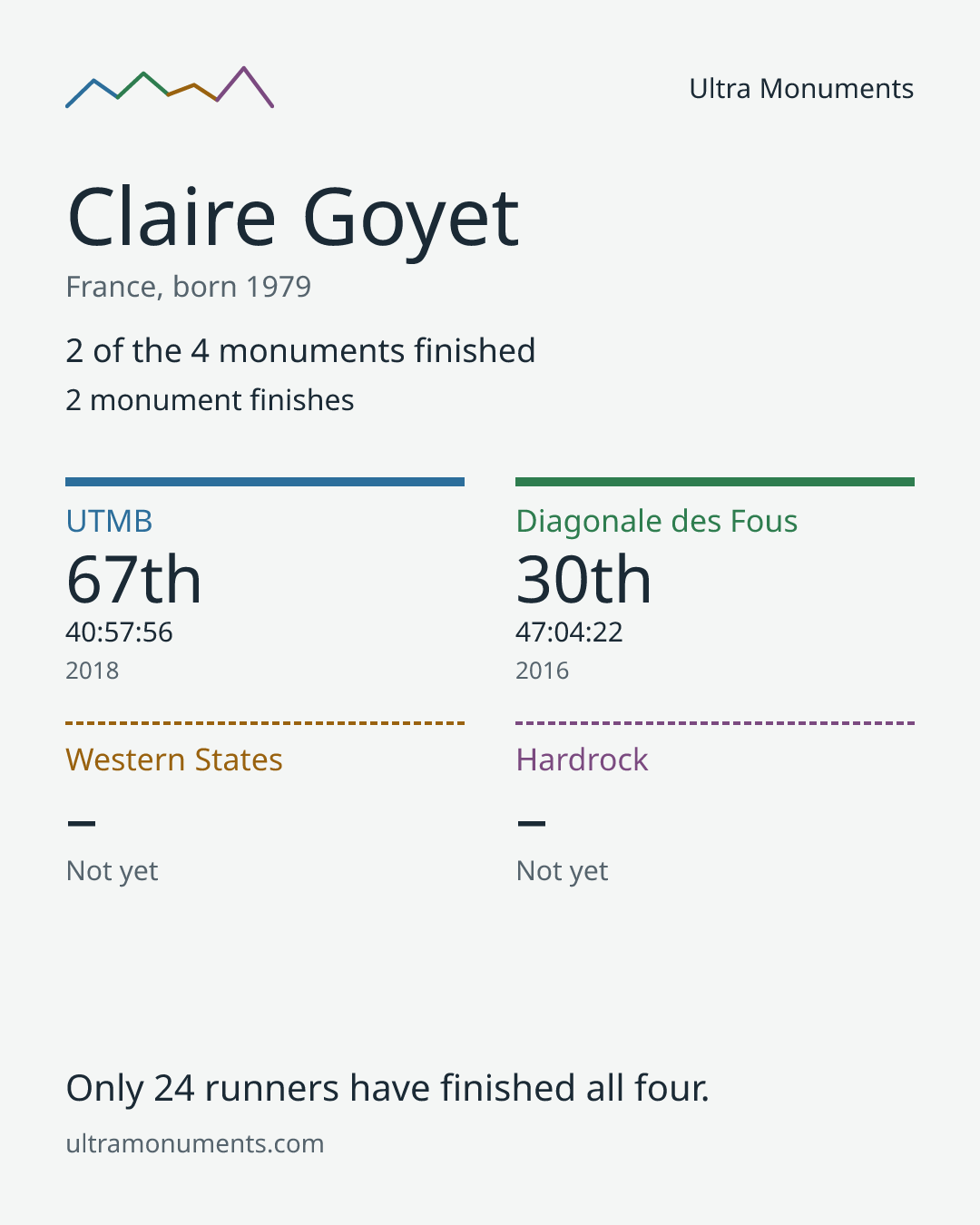 Results card for Claire Goyet