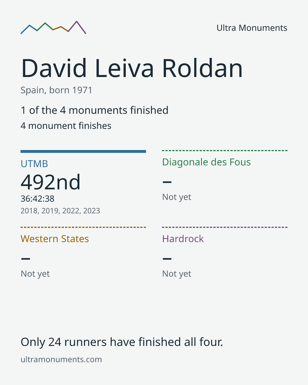 Results card for David Leiva Roldan