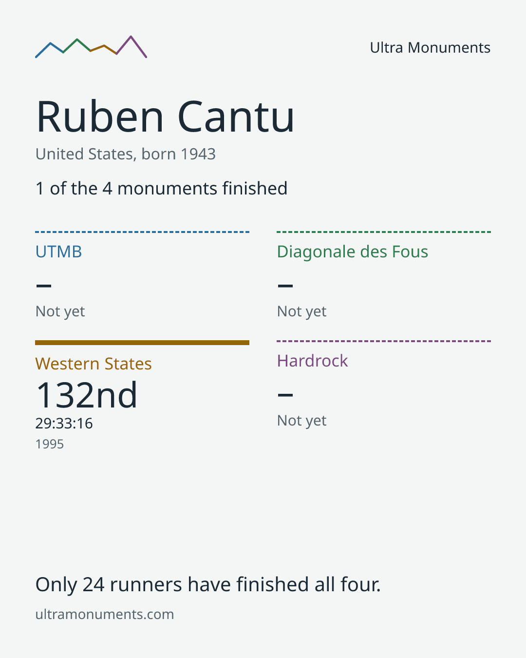 Results card for Ruben Cantu