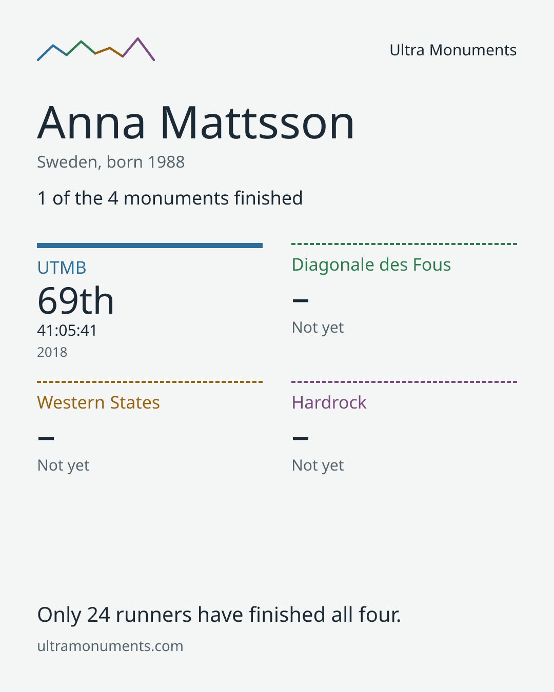 Results card for Anna Mattsson