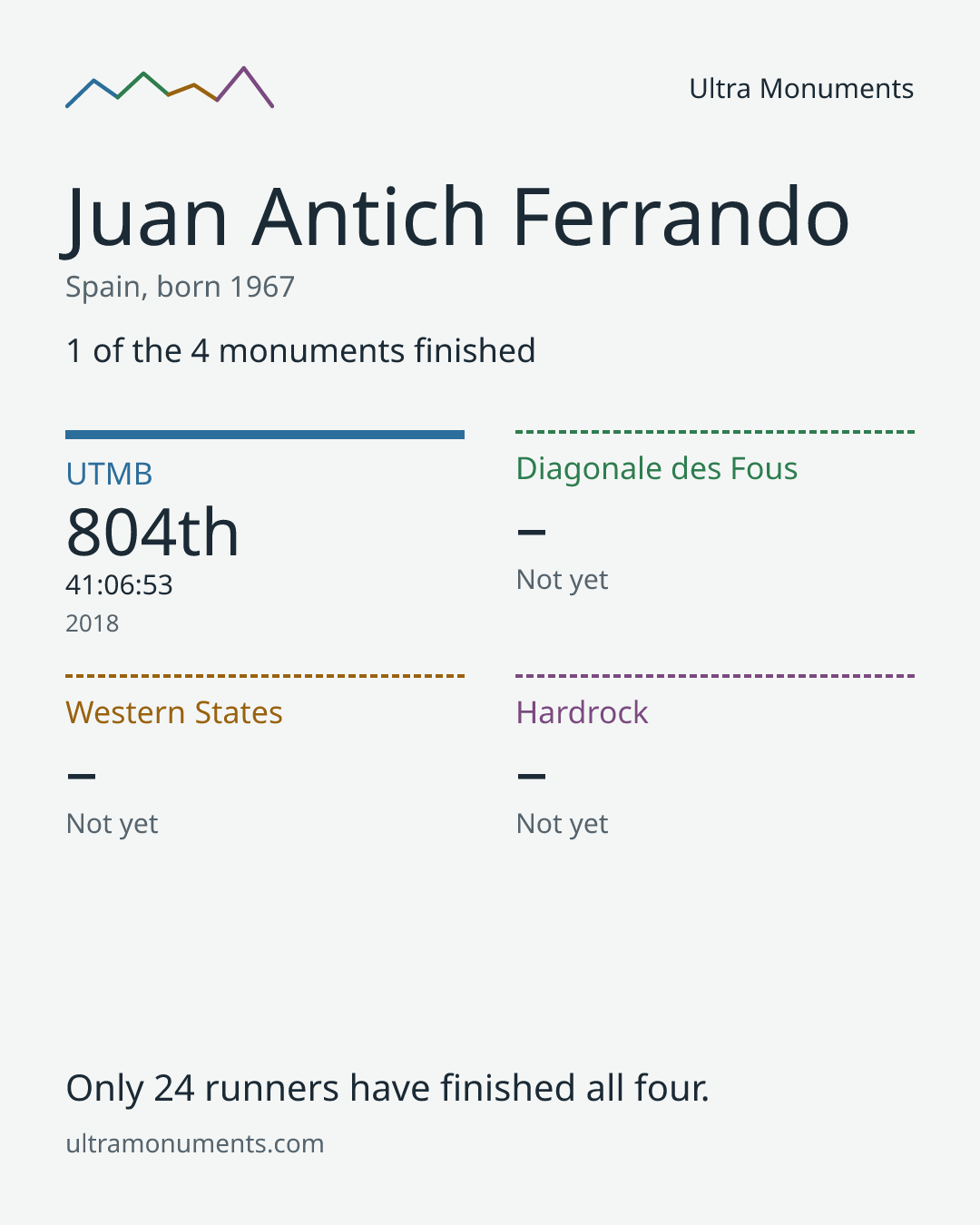 Results card for Juan Antich Ferrando