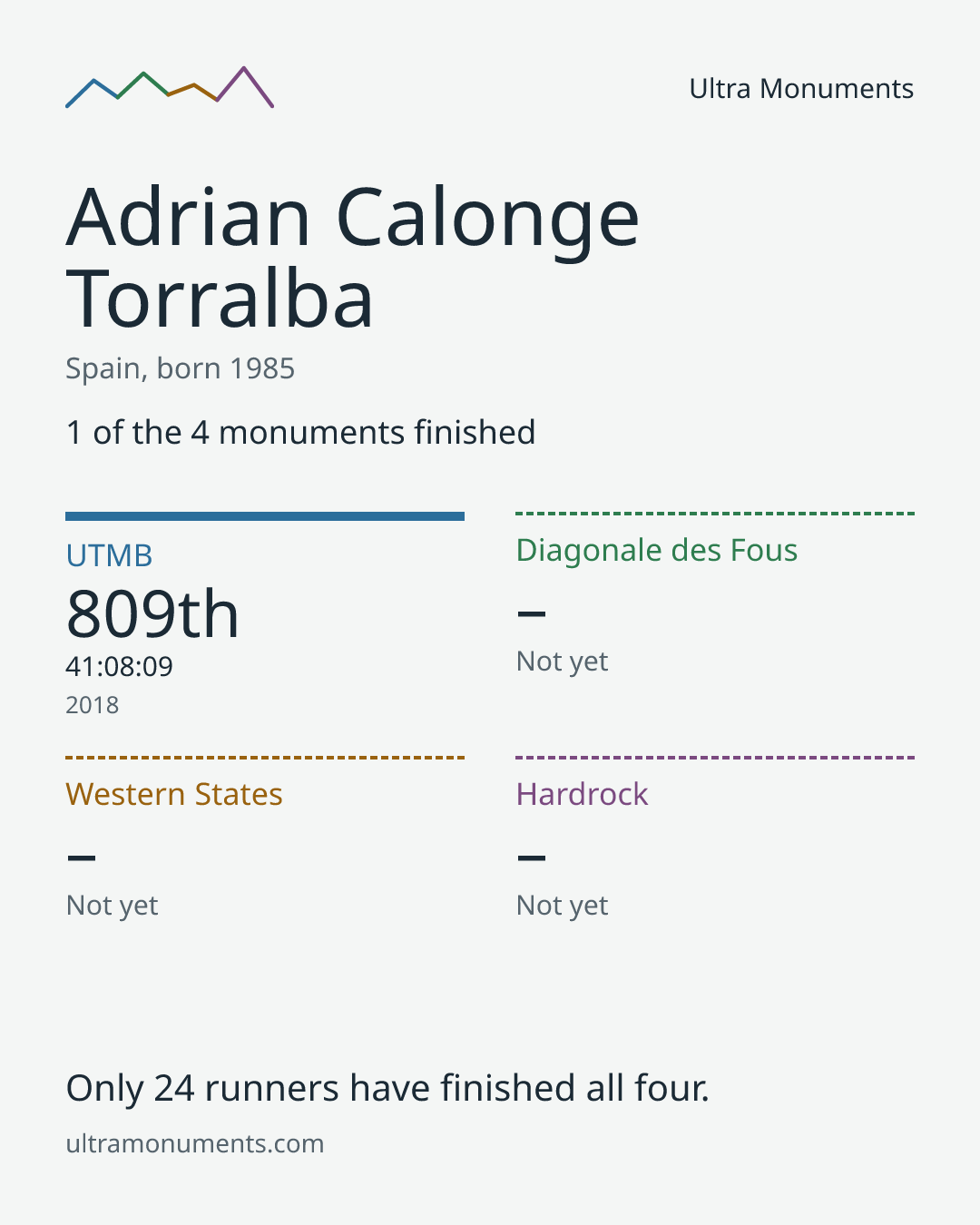 Results card for Adrian Calonge Torralba