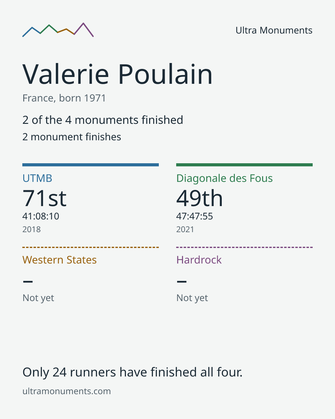 Results card for Valerie Poulain