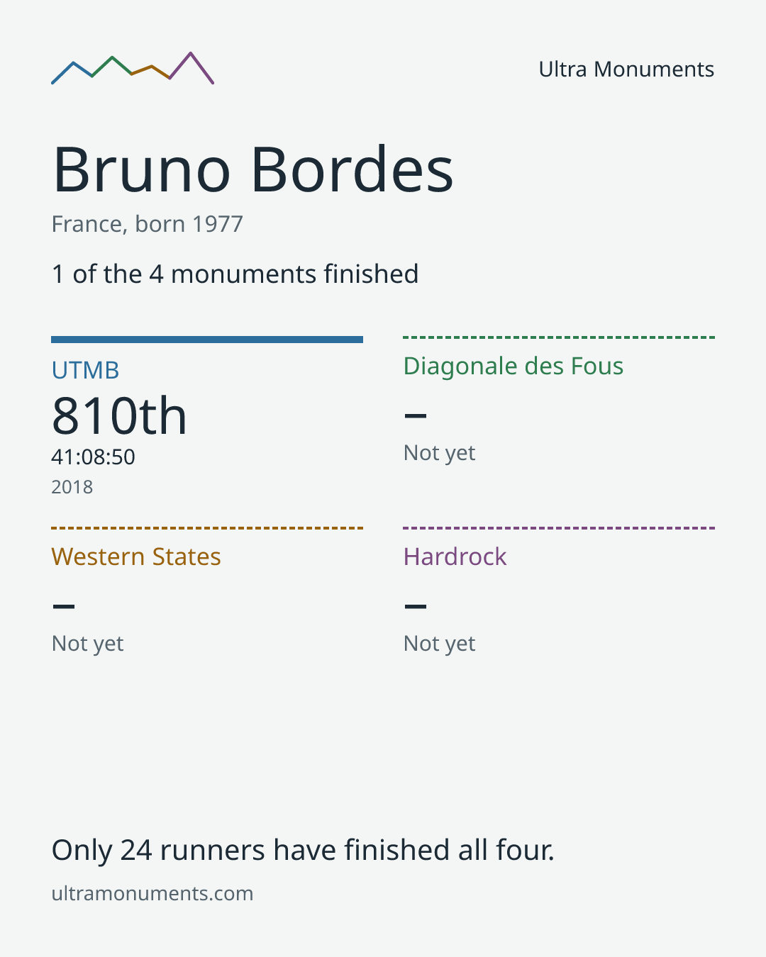 Results card for Bruno Bordes