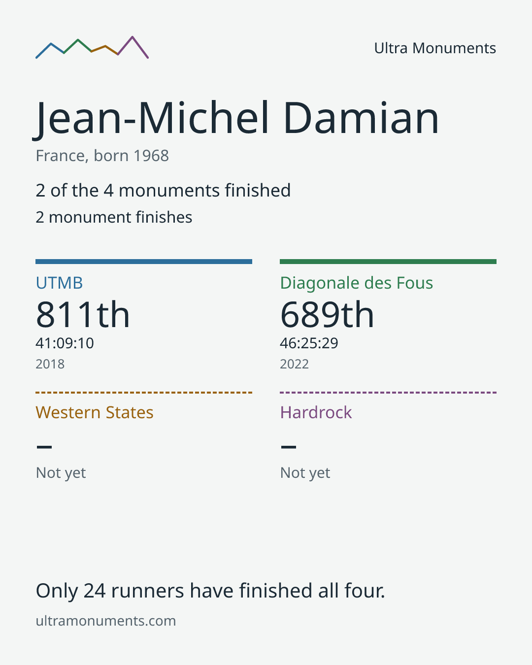 Results card for Jean-Michel Damian