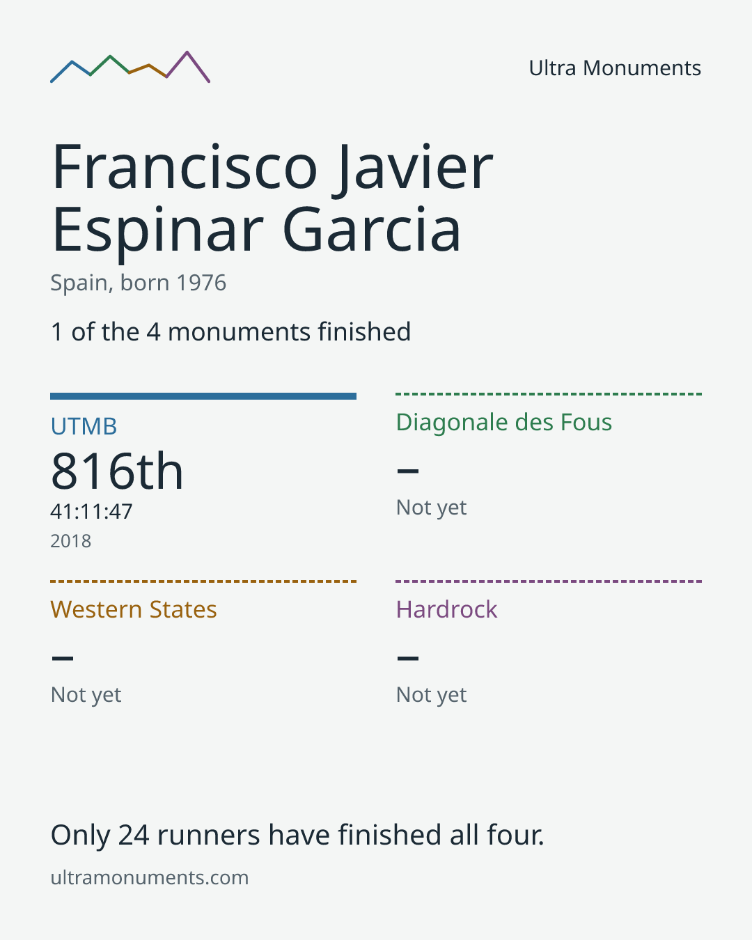 Results card for Francisco Javier Espinar Garcia
