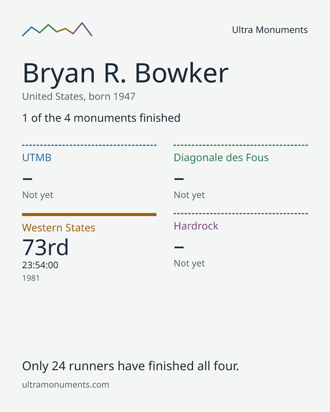 Results card for Bryan R. Bowker