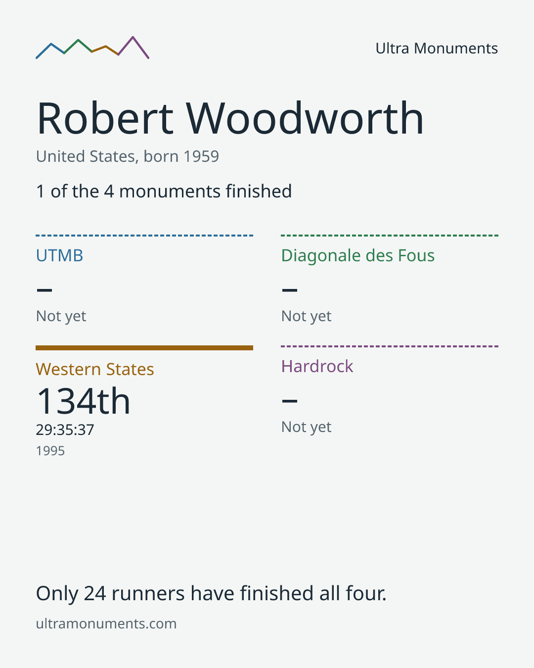 Results card for Robert Woodworth