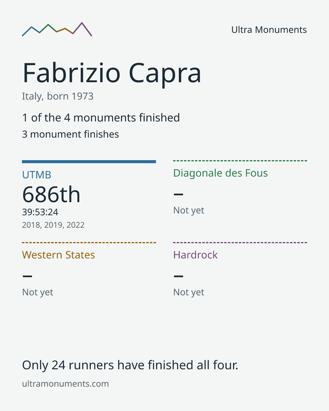 Results card for Fabrizio Capra