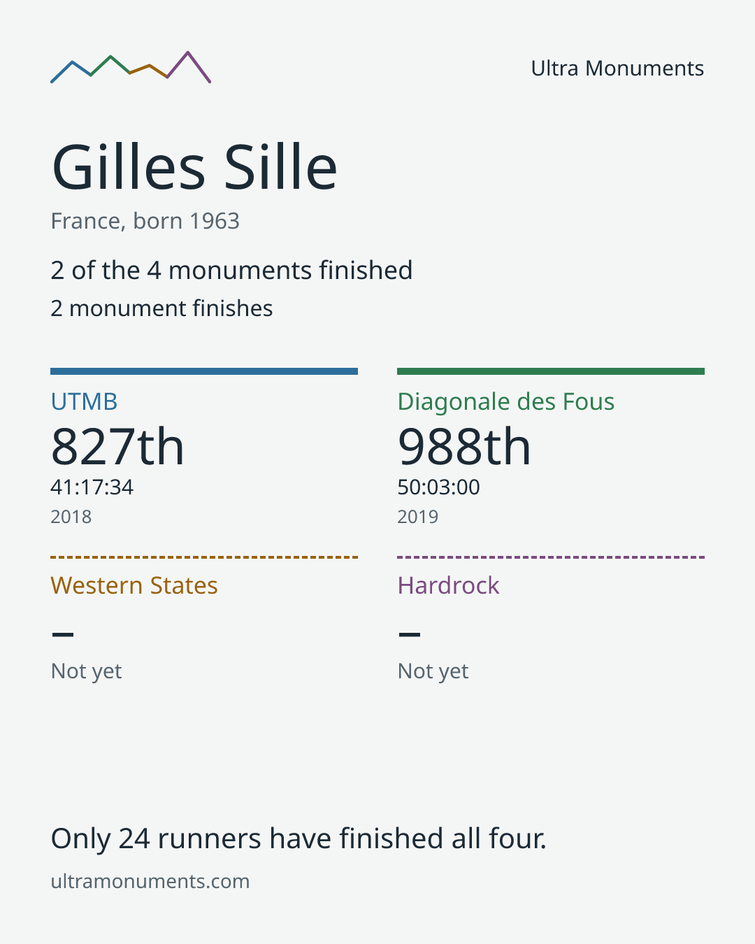 Results card for Gilles Sille