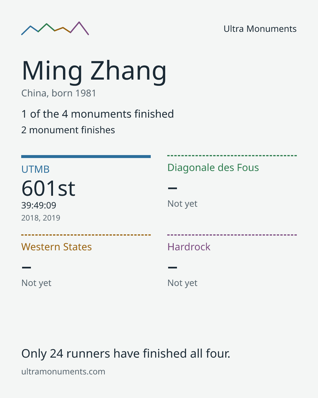 Results card for Ming Zhang