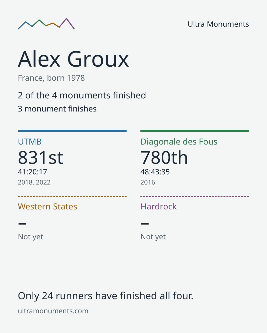 Results card for Alex Groux