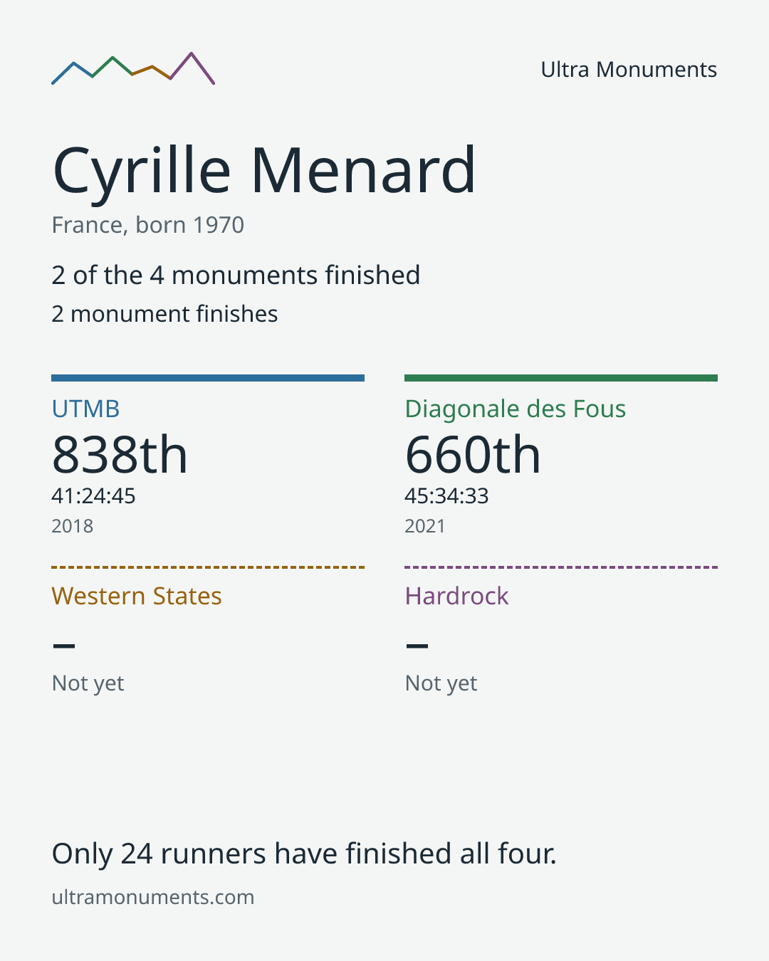 Results card for Cyrille Menard