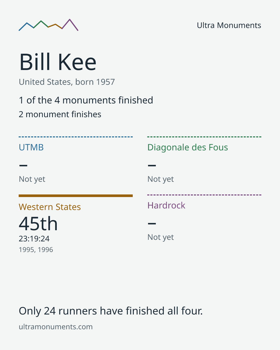 Results card for Bill Kee