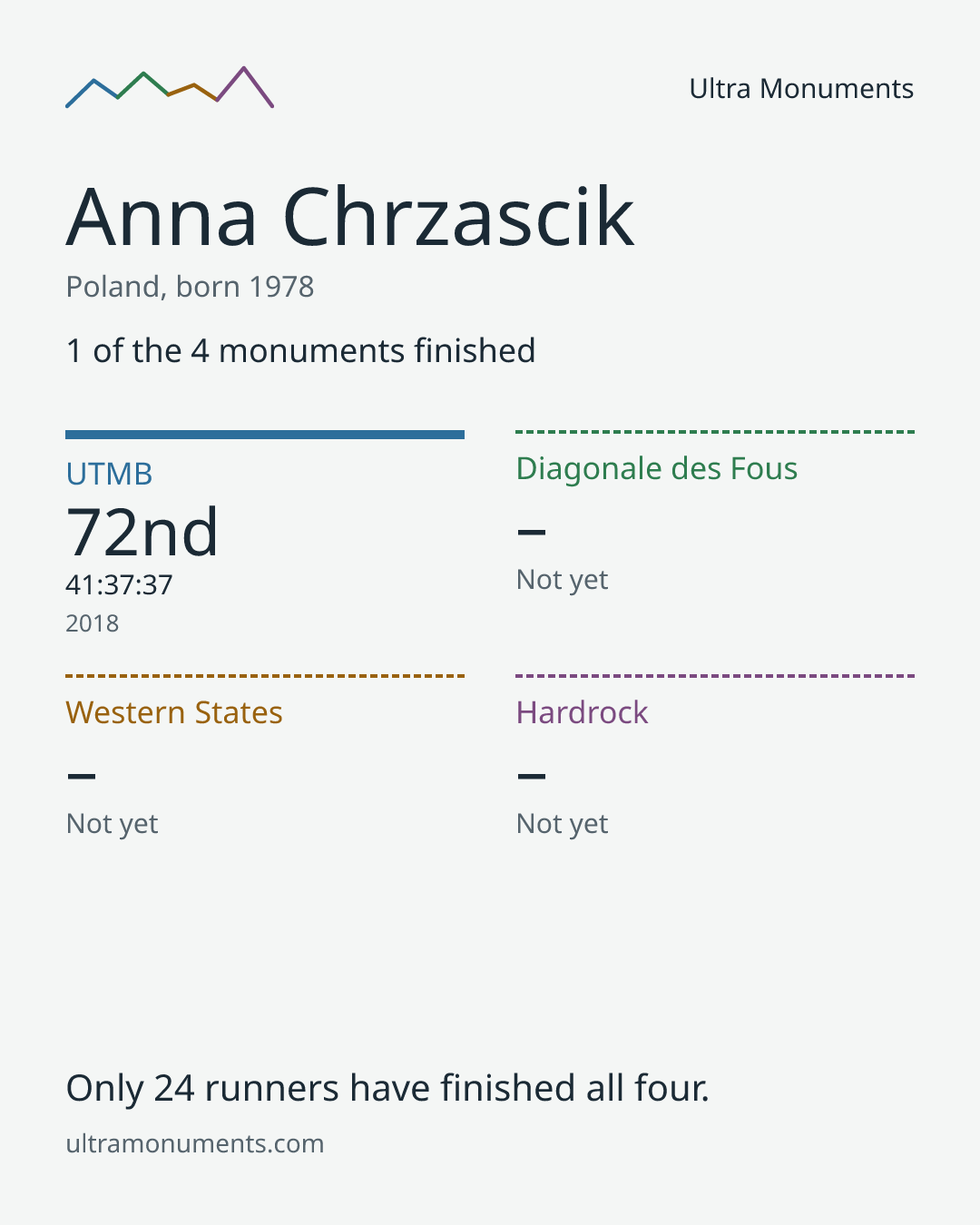 Results card for Anna Chrzascik