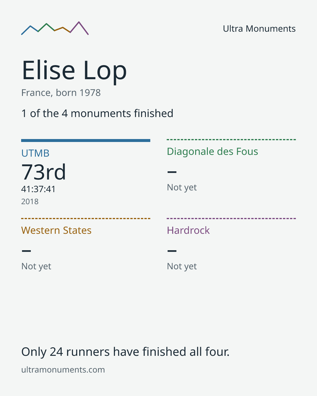 Results card for Elise Lop