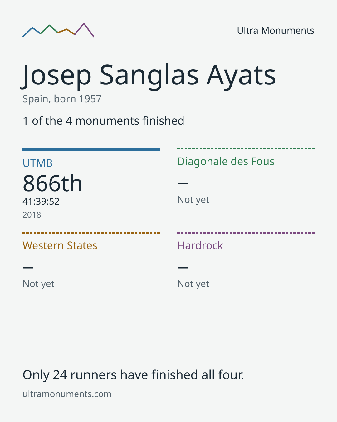 Results card for Josep Sanglas Ayats