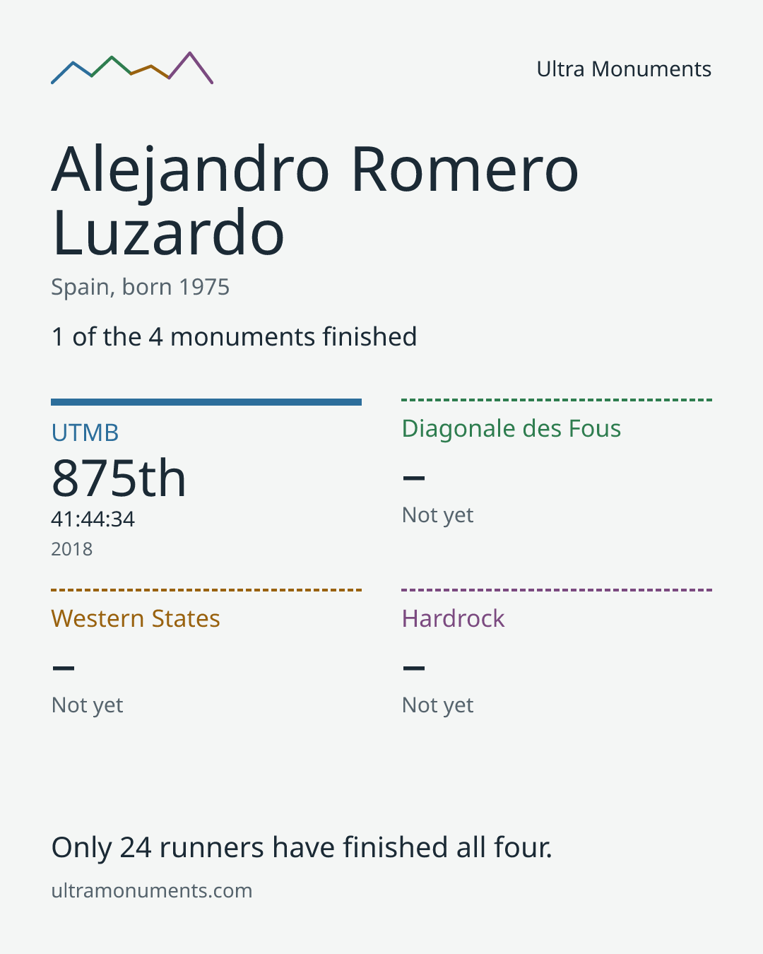 Results card for Alejandro Romero Luzardo