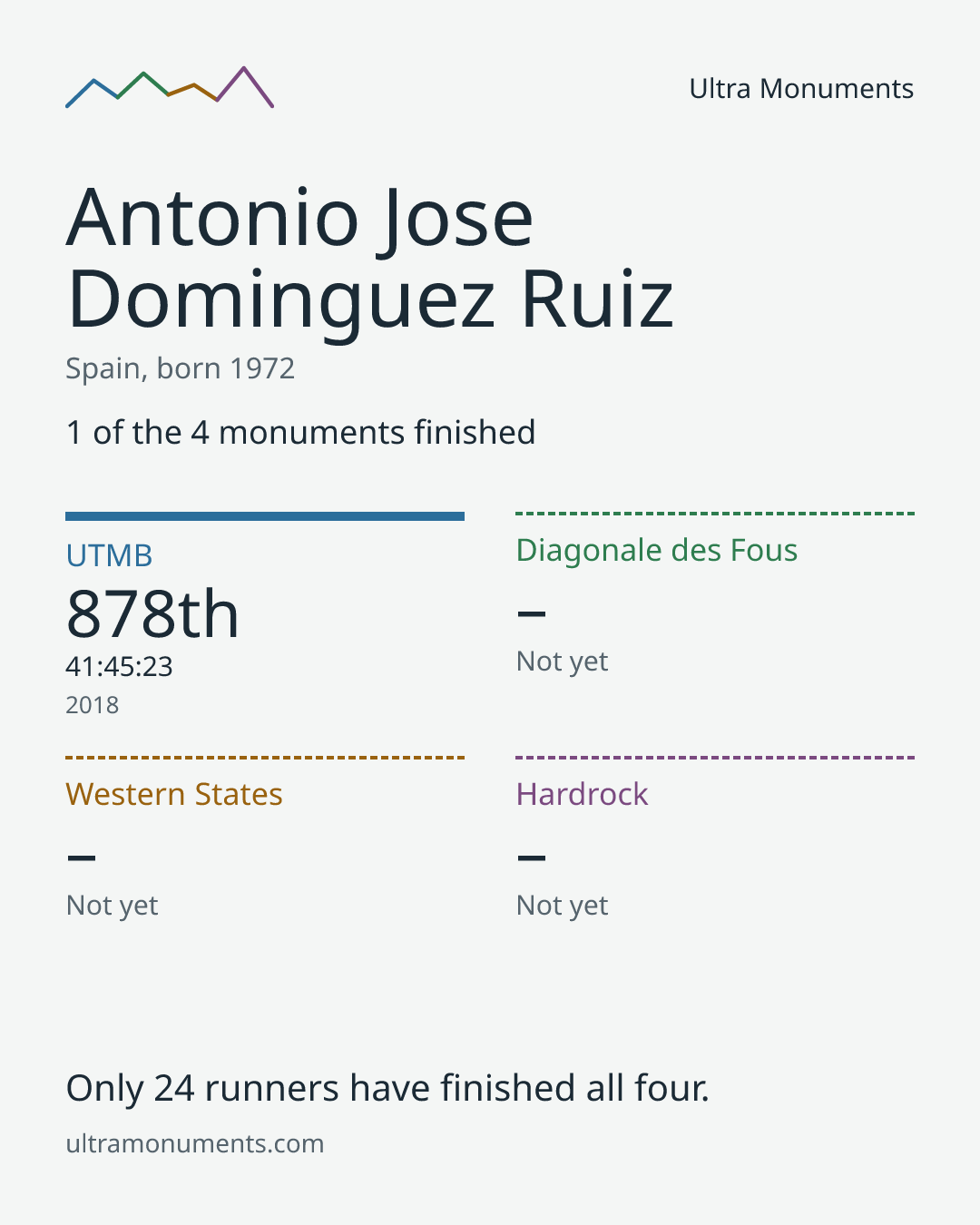 Results card for Antonio Jose Dominguez Ruiz