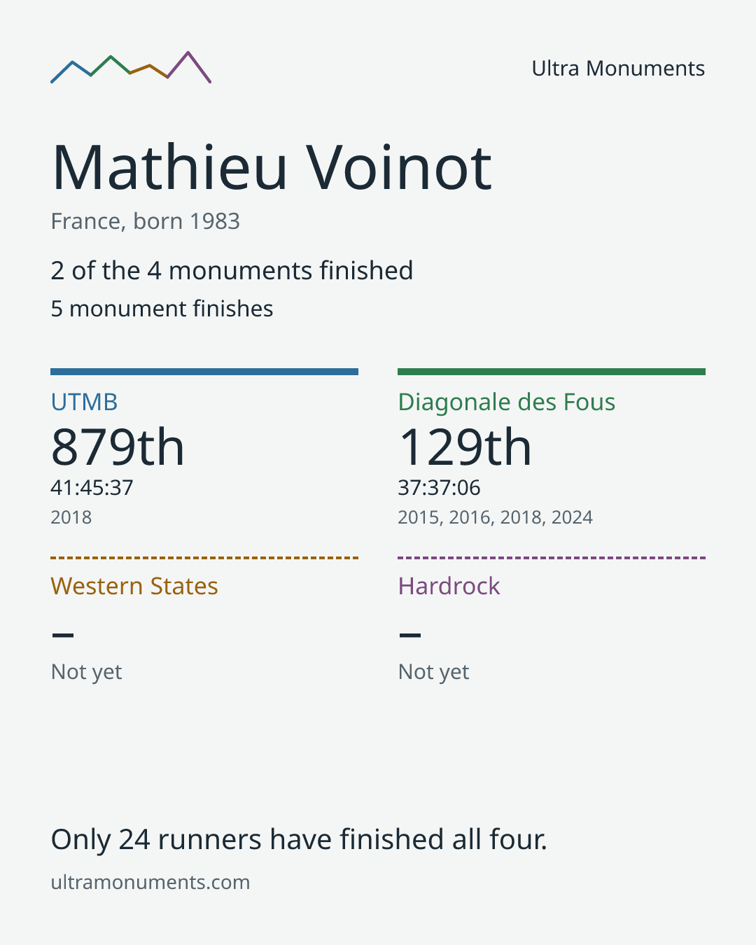 Results card for Mathieu Voinot