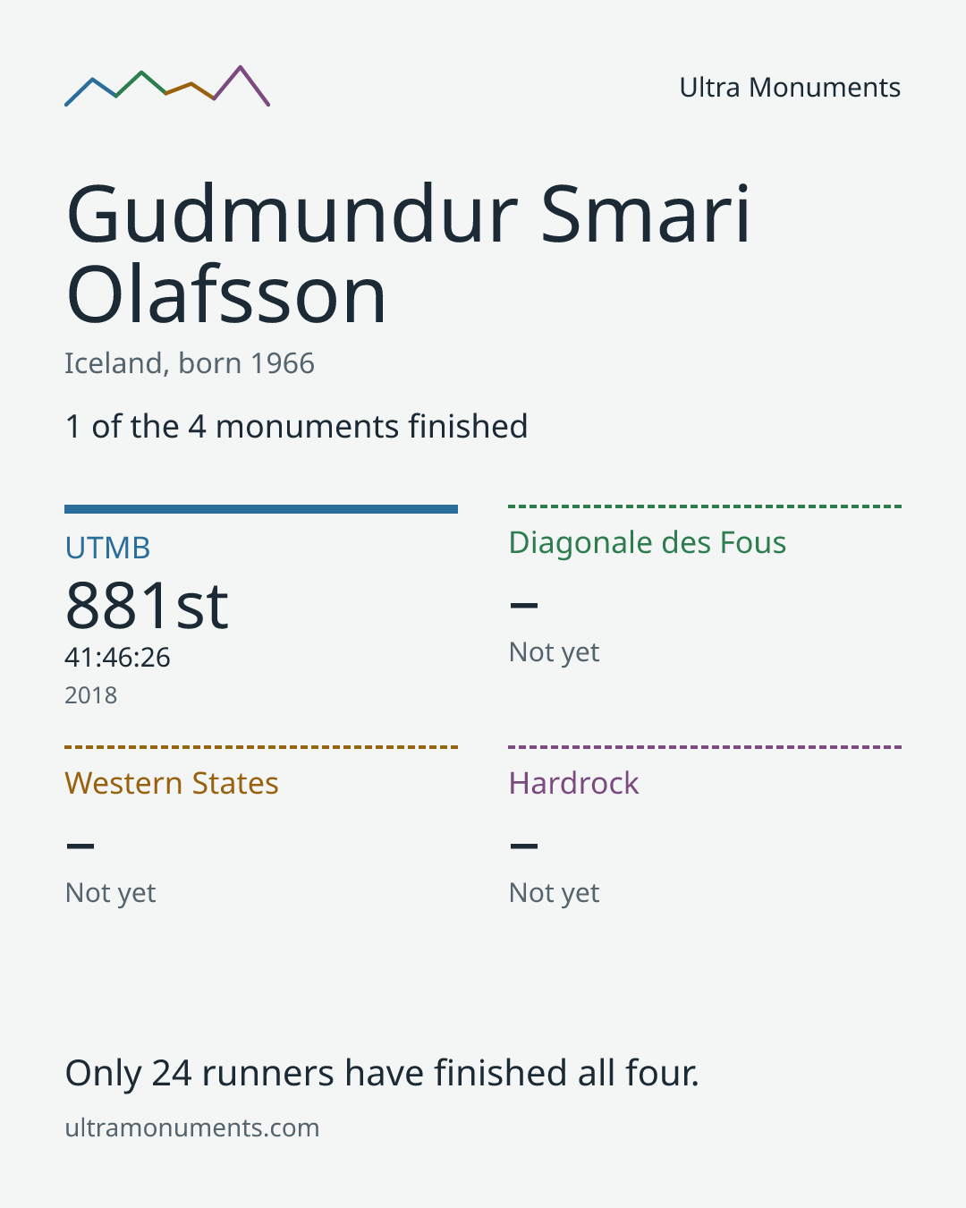 Results card for Gudmundur Smari Olafsson