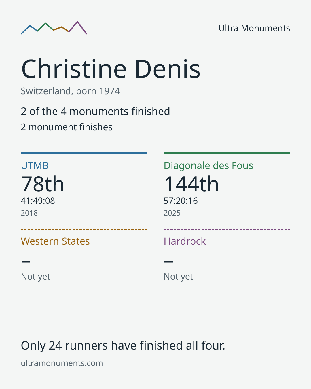 Results card for Christine Denis