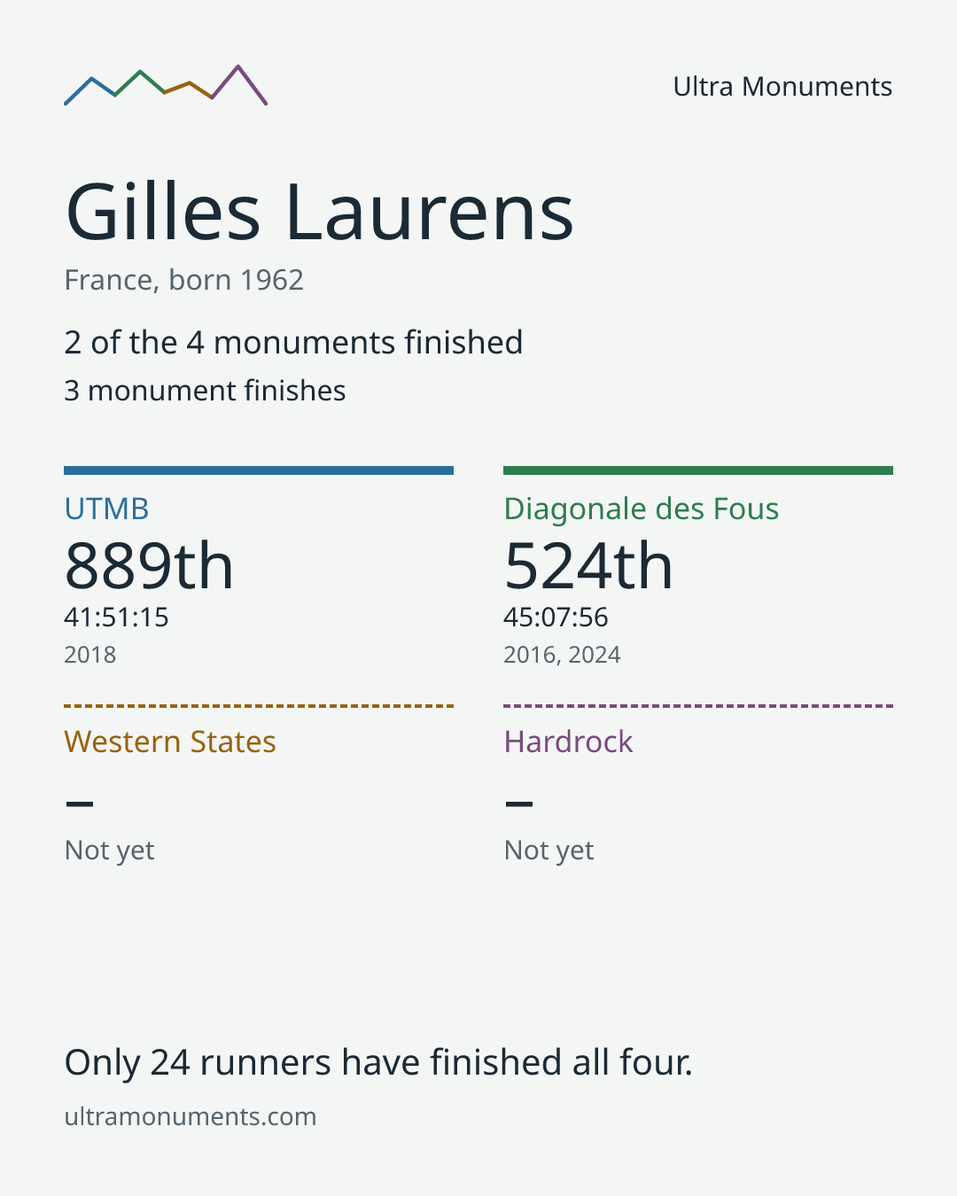 Results card for Gilles Laurens
