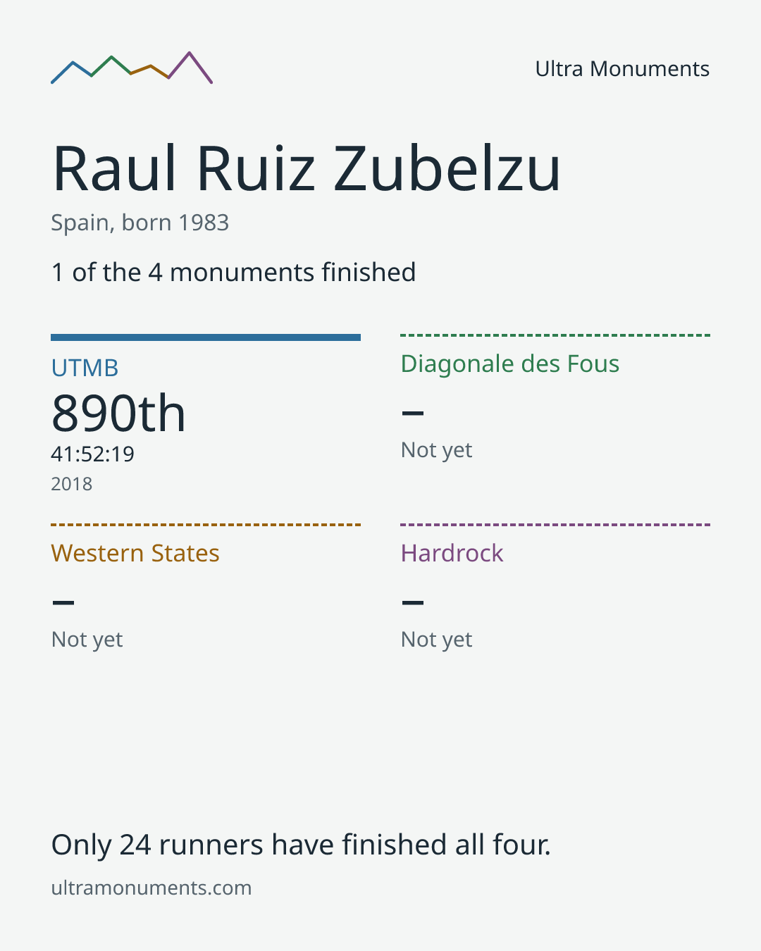 Results card for Raul Ruiz Zubelzu